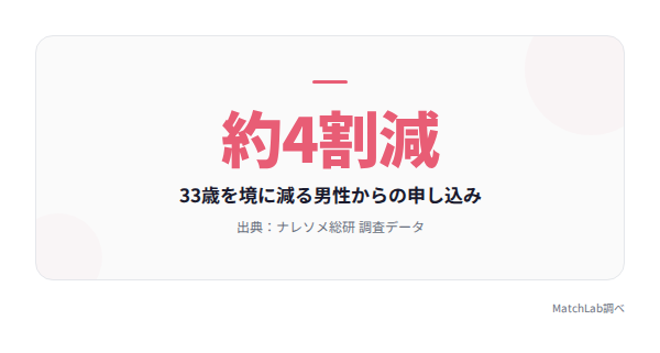 33歳で申し込みが4割減るの統計データ
