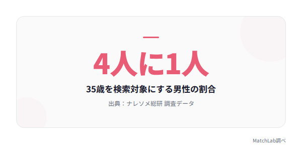 35歳を対象にする男性は4人に1人の統計データ