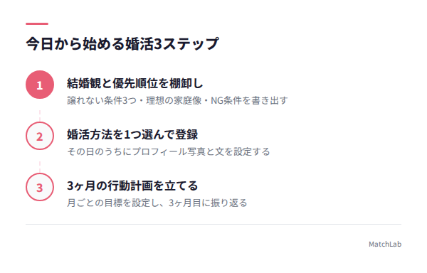 婚活開始の3ステップ図解の手順ガイド