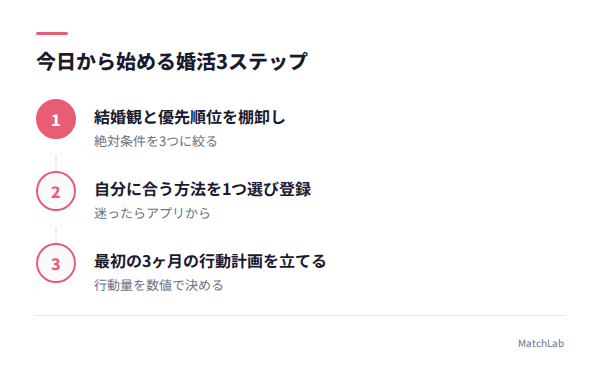 婚活を始める3ステップの手順ガイド