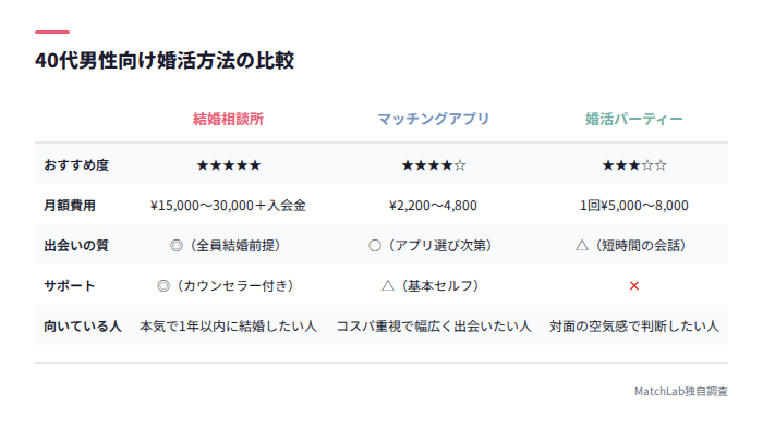 婚活方法3種の比較表