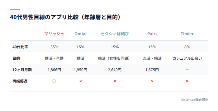 アプリ別の40代比率と目的比較
