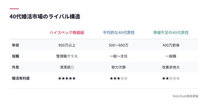 40代男性のライバル比較表