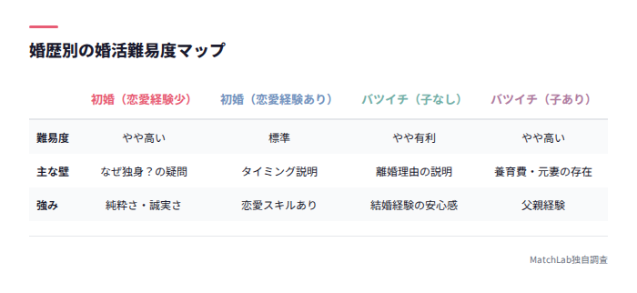 婚歴別の難易度比較表