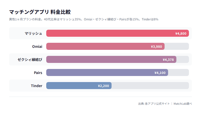 婚活アプリ5つの月額料金比較の料金比較チャート