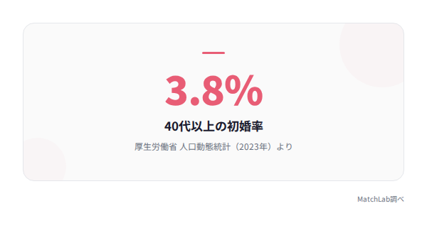 40代男性の初婚率3.8%の統計データ