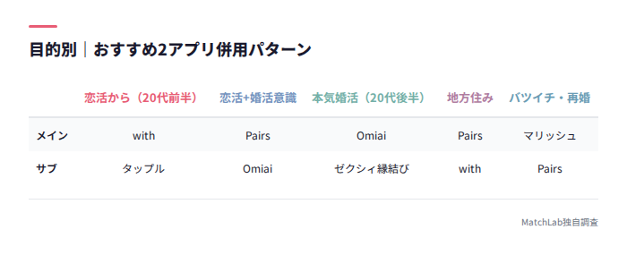 目的別アプリ併用パターン表