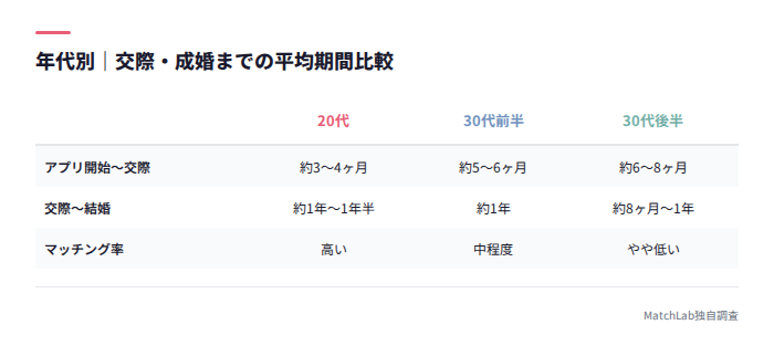年代別の交際・成婚期間比較表