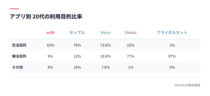 恋活目的と婚活目的の比率比較