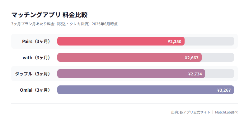 アプリ3ヶ月プラン料金比較の料金比較チャート
