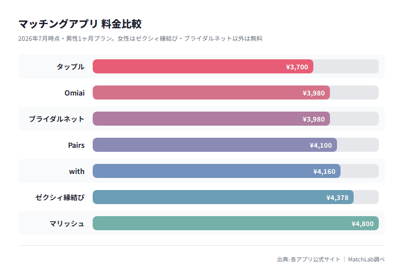 主要アプリの男性月額料金グラフの料金比較チャート