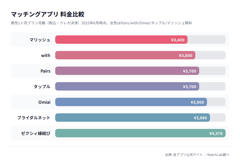 婚活アプリ月額料金比較チャートの料金比較チャート