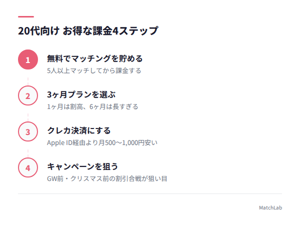 お得な課金タイミング手順の手順ガイド