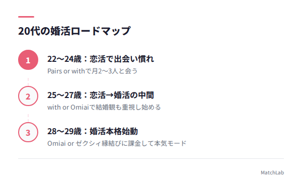 20代の婚活ステップガイドの手順ガイド