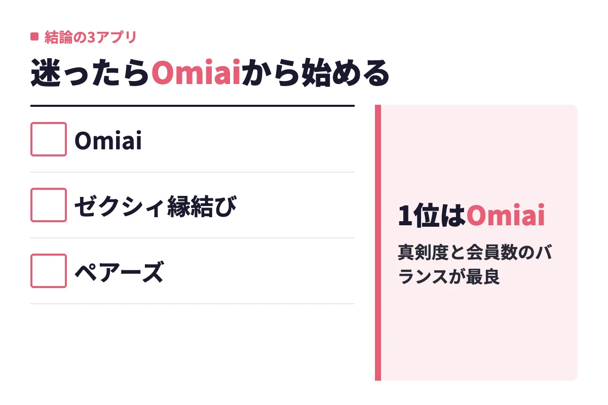 婚活アプリで迷ったらOmiai・ゼクシィ縁結び・ペアーズの3つから選び、最初の1つはOmiaiにするという結論を示している