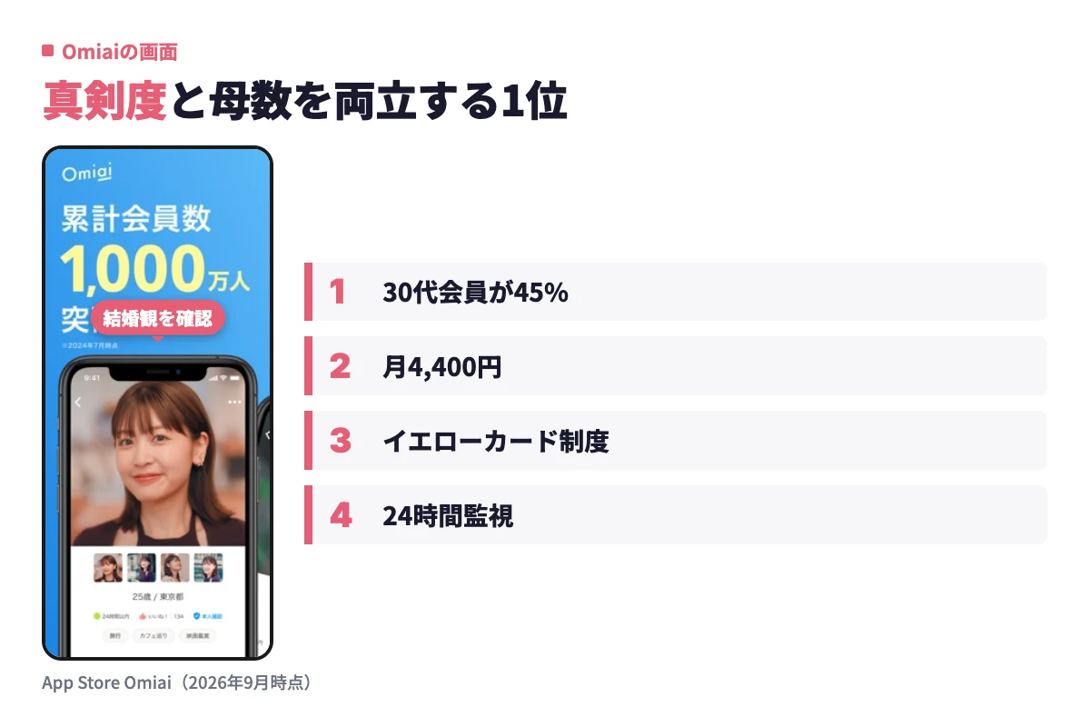 Omiaiのアプリ実画面に、30代会員が45%を占めることや月額料金、イエローカード制度などの特徴を添えて紹介している