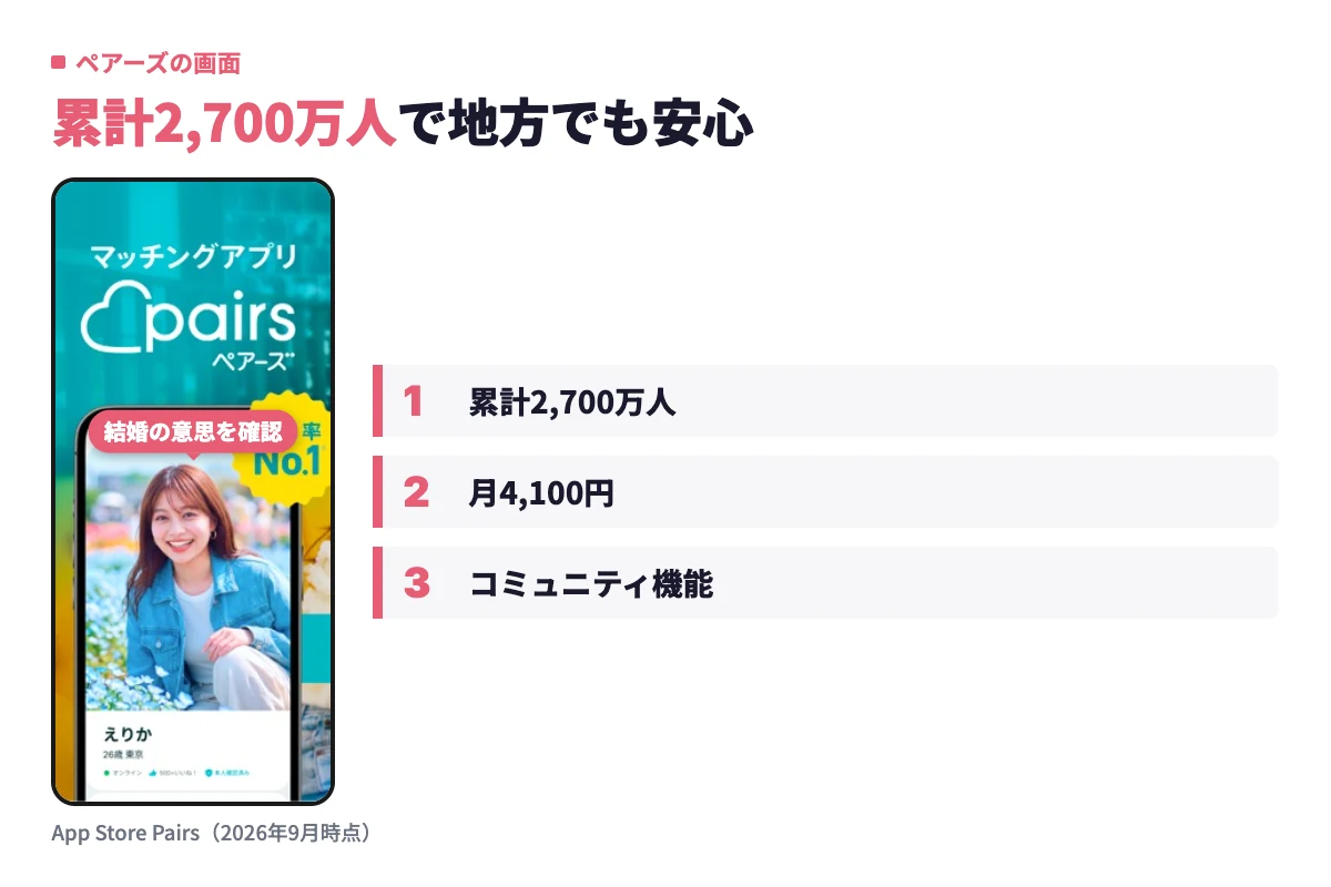 ペアーズのアプリ実画面に、累計2,700万人の会員数と月額料金、コミュニティ機能の特徴を添え、結婚の意思欄の確認を促している