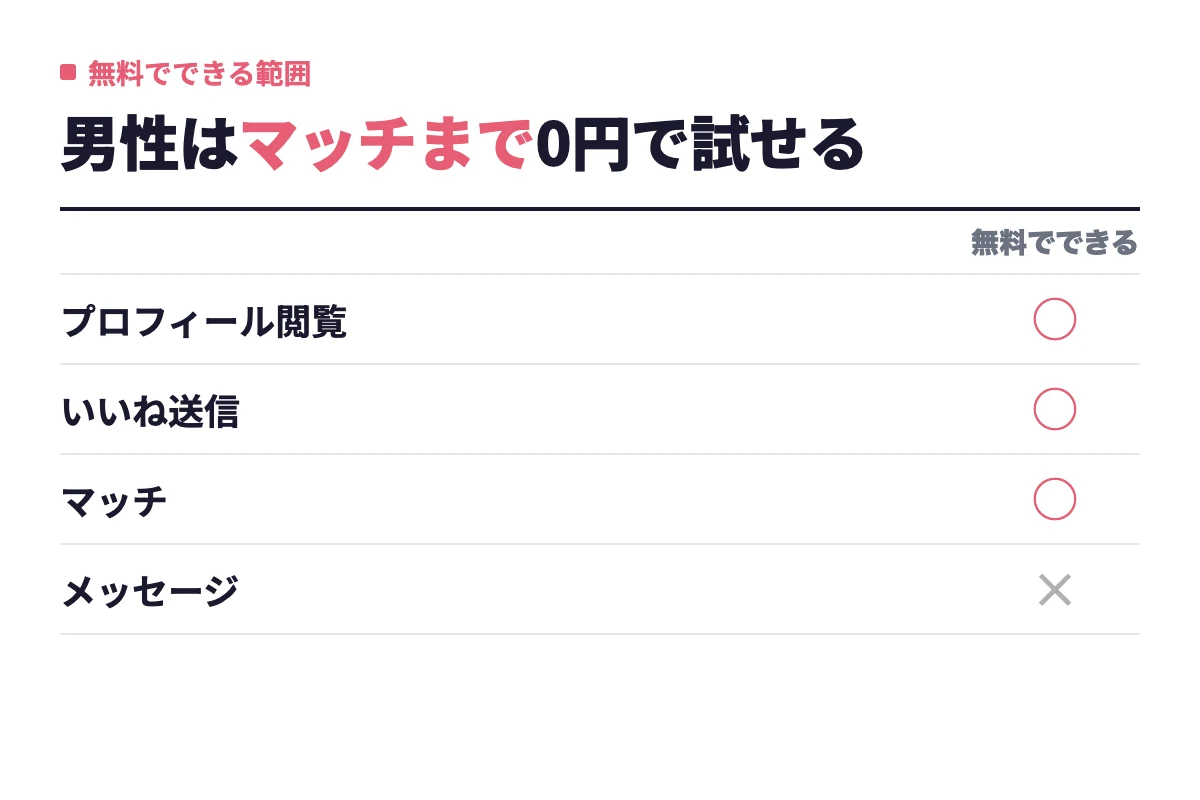 男性は無料登録でプロフィール閲覧・いいね送信・マッチまで使え、メッセージのやり取りから課金が必要になることを整理している