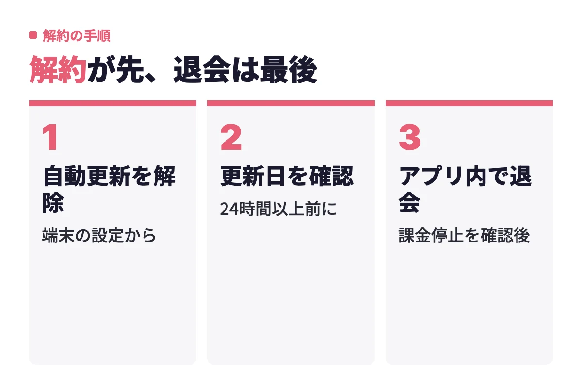 端末の設定で自動更新を解除し、更新日の24時間以上前に手続きを終え、課金停止を確認してからアプリ内で退会する流れを示している