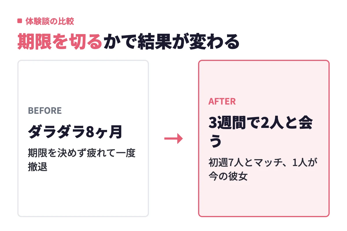 期限を決めずに8ヶ月続けて撤退した例と、3ヶ月の期限を切って3週間で2人と会えた例を対比し、初動の密度が結果を分けることを示している