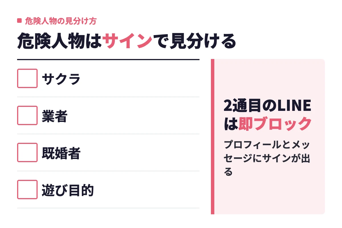 サクラ・業者・既婚者・遊び目的の4タイプはプロフィールとメッセージにサインが出るため、2通目でのLINE移動提案は即ブロックすると判定している