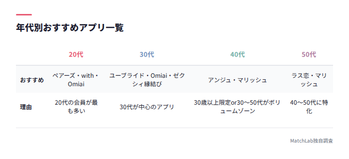 年代別おすすめアプリ表