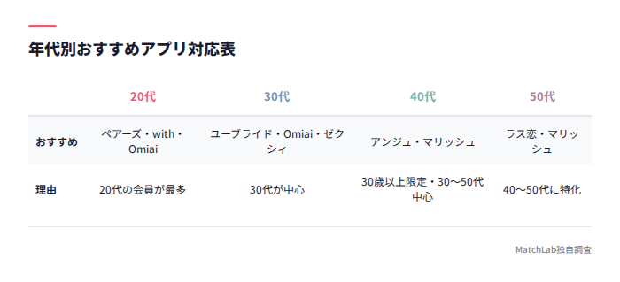 年代別おすすめアプリ表
