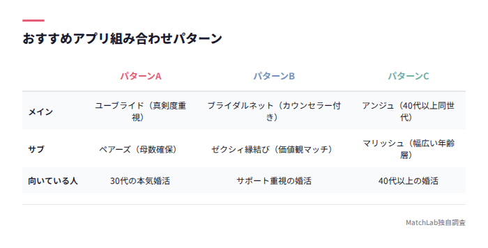 アプリ組み合わせパターン表