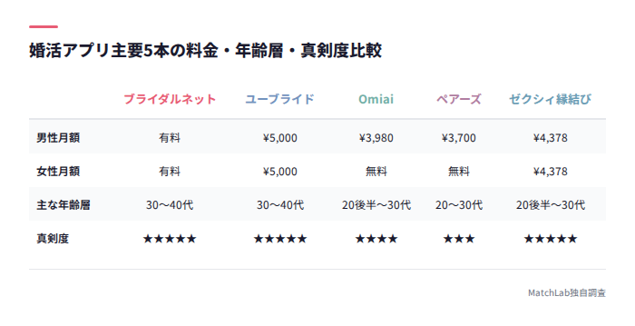 婚活アプリ12選の比較表