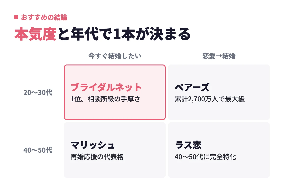 今すぐ結婚したい20〜30代はブライダルネット、恋愛から始めるならペアーズ、40〜50代はマリッシュやラス恋が合うという結論を本気度と年代の2軸で整理した。