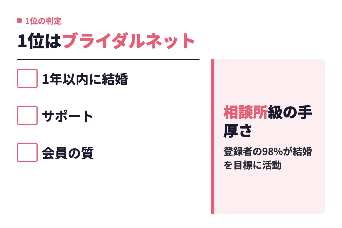 1年以内に結婚したい人、サポートがほしい人、会員の質を重視する人にはブライダルネットが合うと判定し、相談所級の手厚さが強みだと示す。