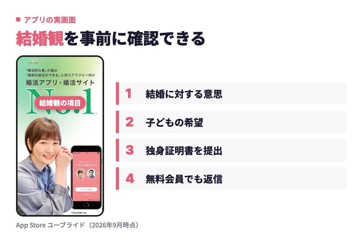 ユーブライドの実際の画面。結婚に対する意思や子どもの希望を事前に入力でき、独身証明書の提出や無料会員でも返信できる仕組みが確認できる。