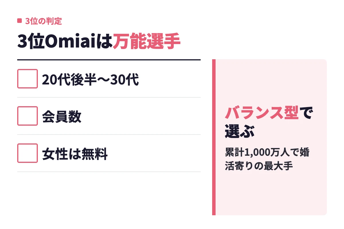 20代後半〜30代で婚活を始めたい人、会員数と真剣度のバランスを求める人、女性は無料で婚活したい人にはOmiaiが合うと判定した。