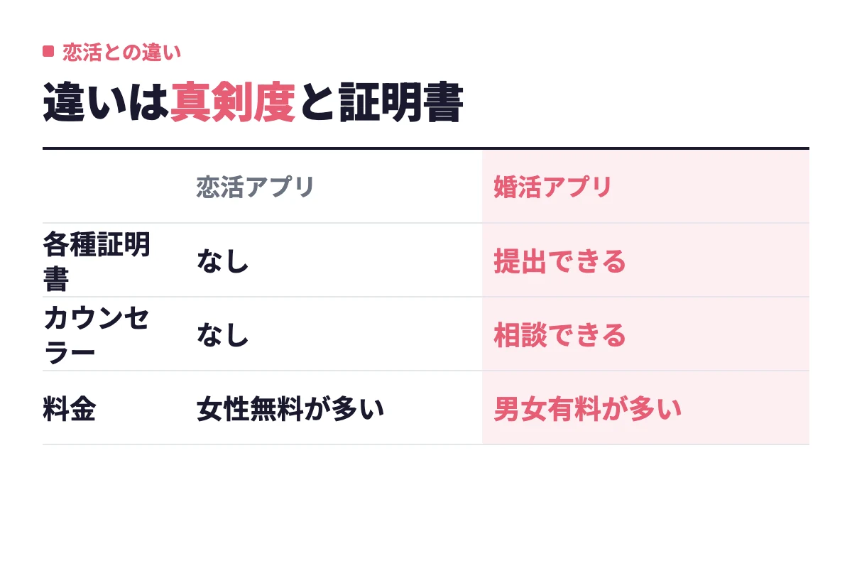 恋活アプリには無い各種証明書の提出やカウンセラーのサポートが婚活アプリにはあり、料金も女性無料が多い恋活に対して婚活は男女有料が多い。