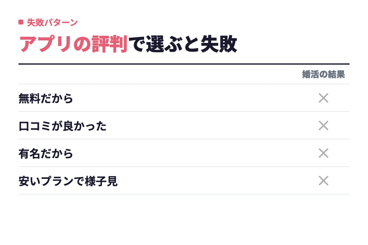 無料だから、口コミが良かったから、有名だから、安いプランで様子見という選び方はいずれも自分の状況を無視した失敗につながったと示す。