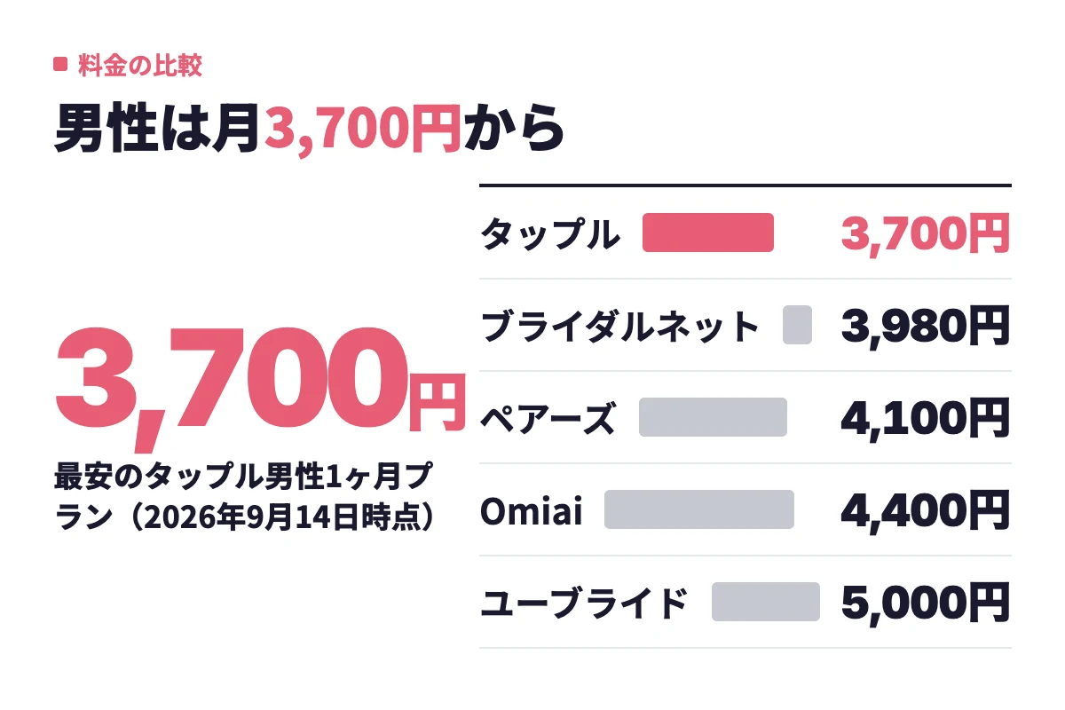 男性1ヶ月プランはタップル3,700円からユーブライド5,000円までで、ブライダルネットは3,980円、ペアーズは4,100円、Omiaiは4,400円。