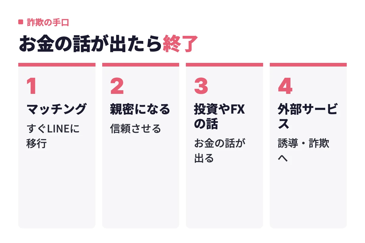 ロマンス詐欺はマッチング直後にLINEへ移行し、親密になってから投資やFXの話を持ちかけ、外部サービスへ誘導する流れで進むと示す。