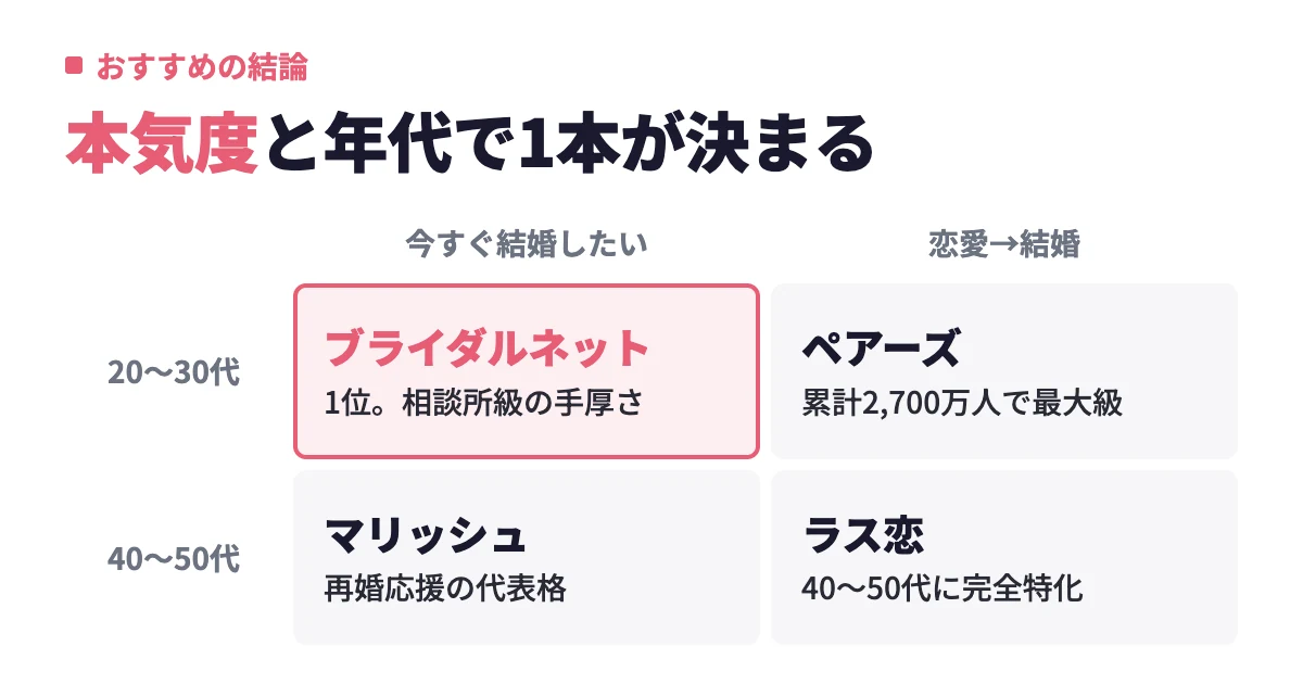 婚活アプリおすすめランキング比較【2026年9月】真剣度で選ぶ12選