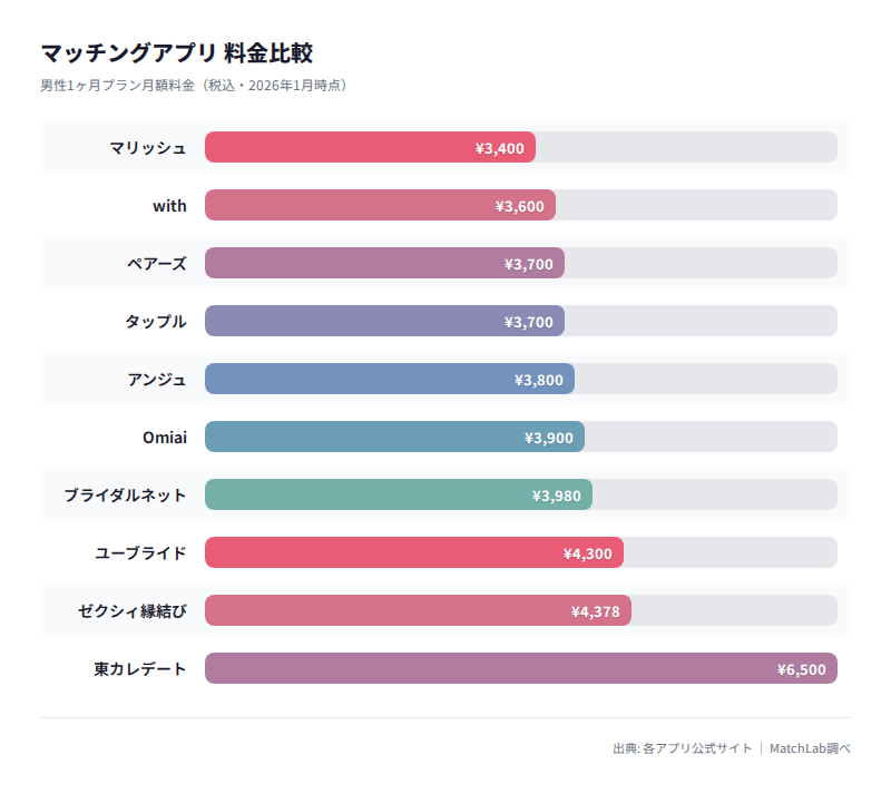 男性月額料金の比較グラフの料金比較チャート
