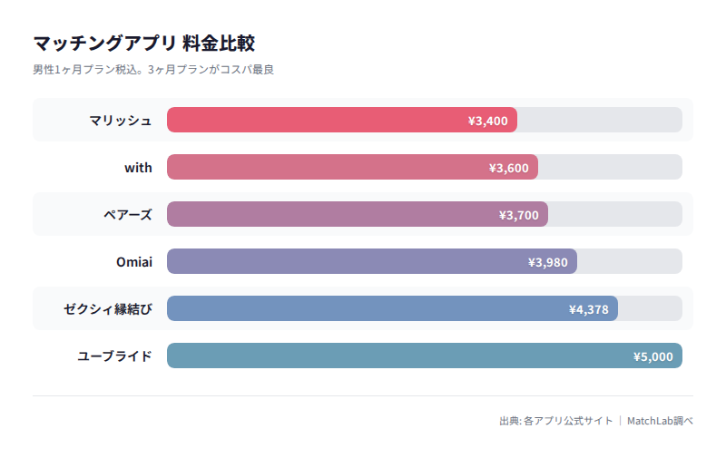男性月額料金の比較グラフの料金比較チャート