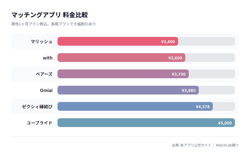 主要婚活アプリの男性月額比較の料金比較チャート