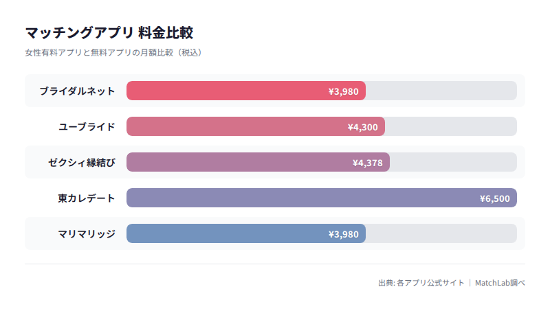女性有料vs無料の料金比較の料金比較チャート