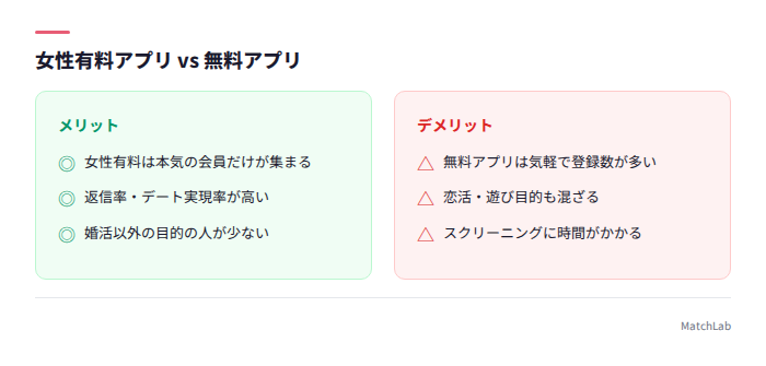 女性有料と無料アプリの違い