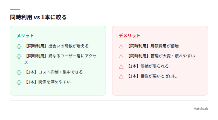 同時利用と1本利用の比較