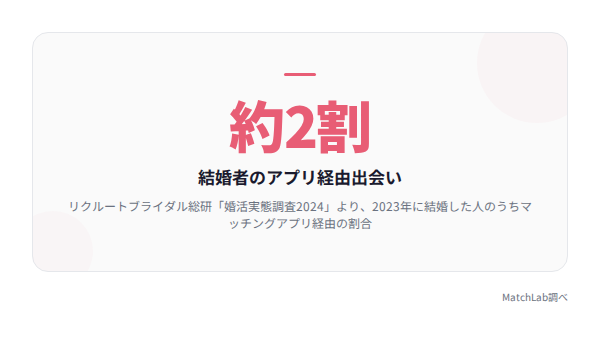 アプリ婚の割合データの統計データ