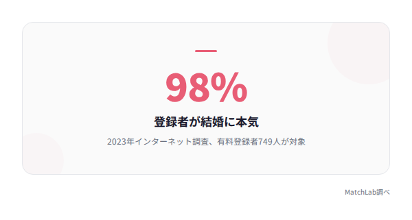 ブライダルネット本気度98%の統計データ