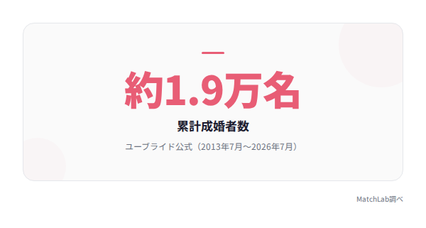 ユーブライド累計成婚者数の統計データ