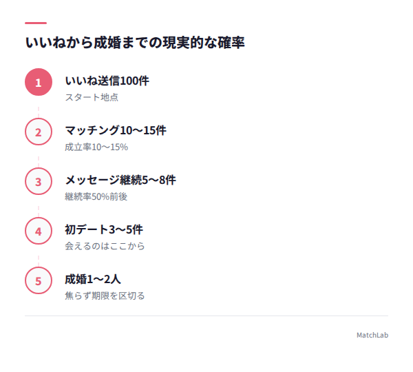 成婚までのファネル図の手順ガイド