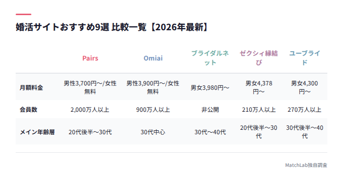 婚活サイト9選の比較一覧表