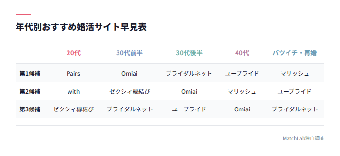 年代別おすすめ早見表